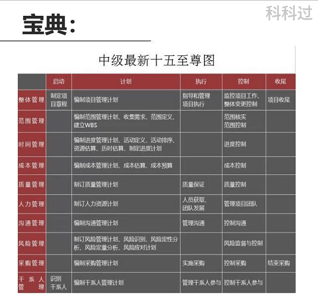 初中毕业学系统集成项目管理工程师50天一次过