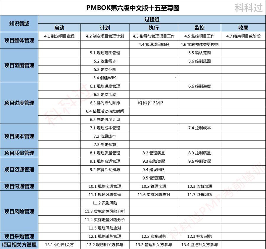 pmbok第六版中文版十五至尊图